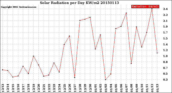 Milwaukee Weather Solar Radiation<br>per Day KW/m2