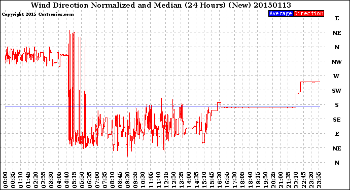 Milwaukee Weather Wind Direction<br>Normalized and Median<br>(24 Hours) (New)