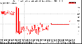 Milwaukee Weather Wind Direction<br>Normalized<br>(24 Hours) (New)