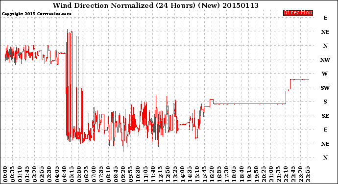 Milwaukee Weather Wind Direction<br>Normalized<br>(24 Hours) (New)