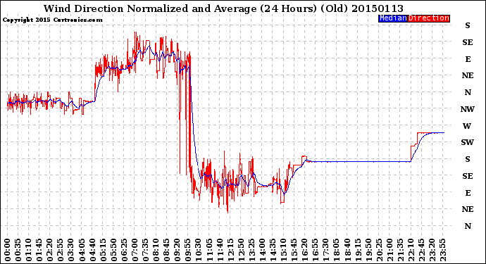 Milwaukee Weather Wind Direction<br>Normalized and Average<br>(24 Hours) (Old)