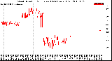 Milwaukee Weather Wind Direction<br>Normalized<br>(24 Hours) (Old)