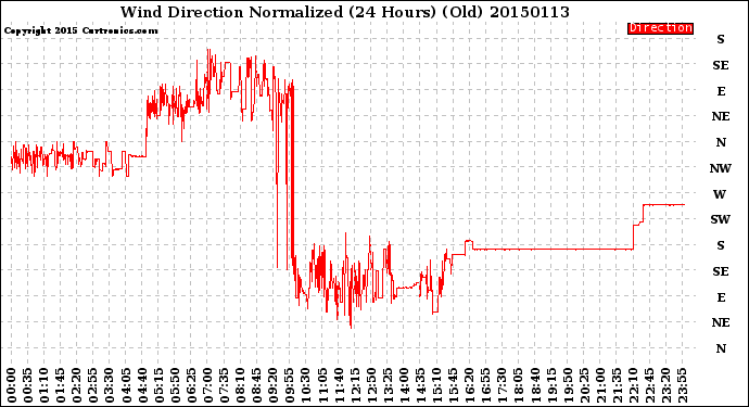 Milwaukee Weather Wind Direction<br>Normalized<br>(24 Hours) (Old)