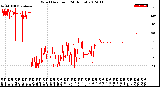 Milwaukee Weather Wind Direction<br>(24 Hours)