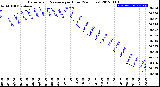 Milwaukee Weather Barometric Pressure<br>per Hour<br>(24 Hours)