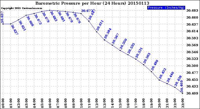 Milwaukee Weather Barometric Pressure<br>per Hour<br>(24 Hours)