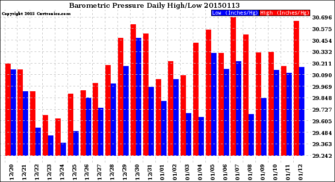 Milwaukee Weather Barometric Pressure<br>Daily High/Low