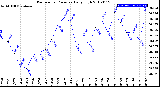 Milwaukee Weather Barometric Pressure<br>Daily High