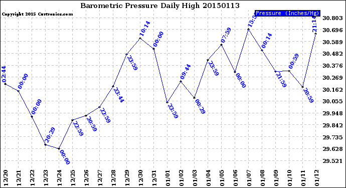 Milwaukee Weather Barometric Pressure<br>Daily High