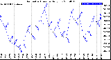 Milwaukee Weather Barometric Pressure<br>Daily Low