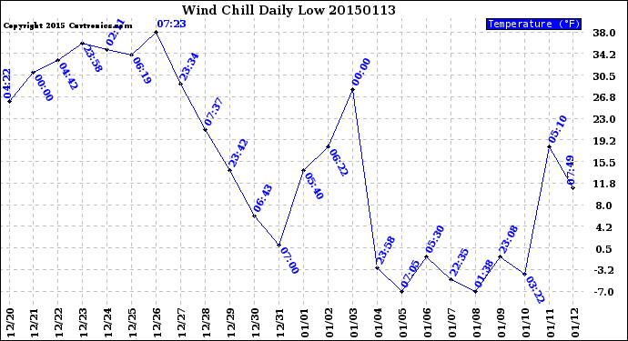 Milwaukee Weather Wind Chill<br>Daily Low