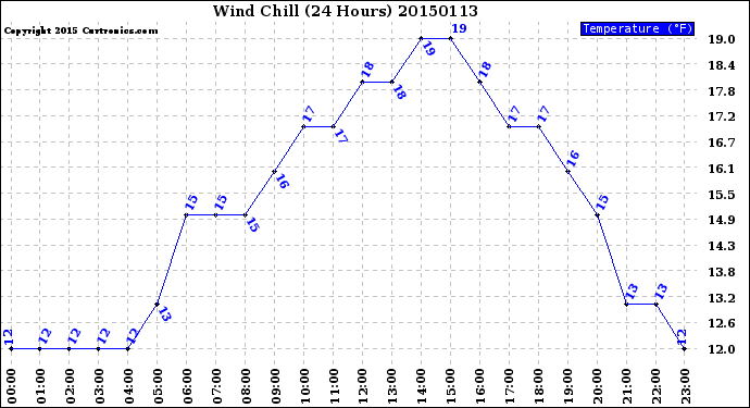Milwaukee Weather Wind Chill<br>(24 Hours)