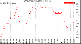 Milwaukee Weather Dew Point<br>(24 Hours)