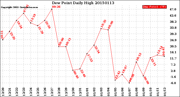 Milwaukee Weather Dew Point<br>Daily High