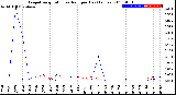 Milwaukee Weather Evapotranspiration<br>vs Rain per Day<br>(Inches)