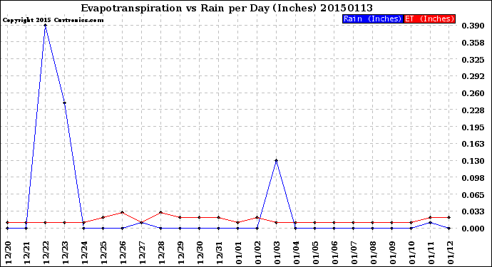 Milwaukee Weather Evapotranspiration<br>vs Rain per Day<br>(Inches)