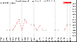 Milwaukee Weather Evapotranspiration<br>per Day (Inches)