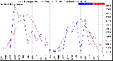 Milwaukee Weather Evapotranspiration<br>vs Rain per Month<br>(Inches)