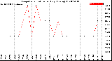 Milwaukee Weather Evapotranspiration<br>per Day (Ozs sq/ft)