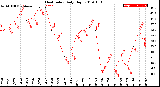 Milwaukee Weather Heat Index<br>Daily High