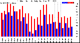 Milwaukee Weather Outdoor Humidity<br>Daily High/Low