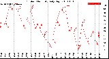 Milwaukee Weather Outdoor Humidity<br>Daily High