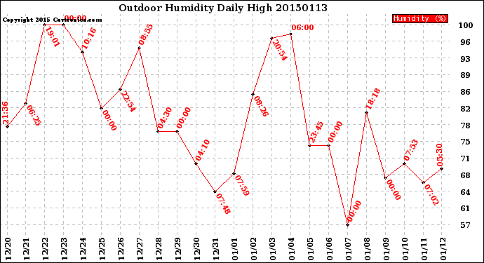 Milwaukee Weather Outdoor Humidity<br>Daily High