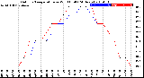 Milwaukee Weather Outdoor Temperature<br>vs Wind Chill<br>(24 Hours)