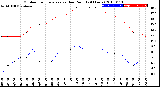 Milwaukee Weather Outdoor Temperature<br>vs Dew Point<br>(24 Hours)