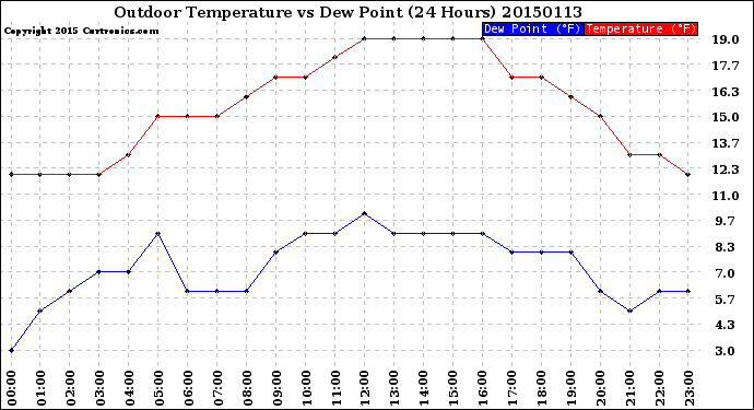 Milwaukee Weather Outdoor Temperature<br>vs Dew Point<br>(24 Hours)