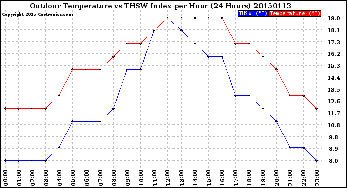 Milwaukee Weather Outdoor Temperature<br>vs THSW Index<br>per Hour<br>(24 Hours)