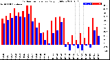 Milwaukee Weather Outdoor Temperature<br>Daily High/Low