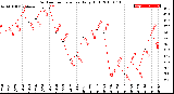 Milwaukee Weather Outdoor Temperature<br>Daily High