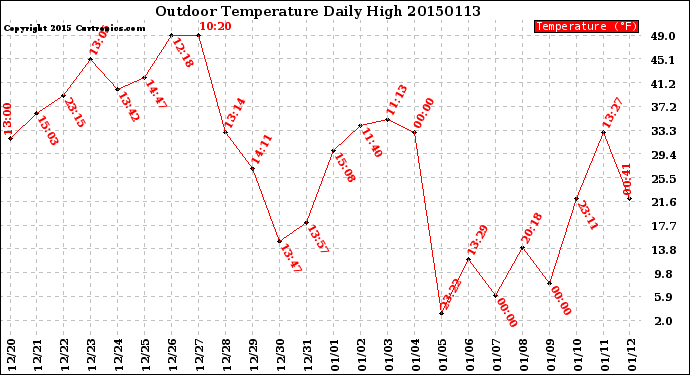Milwaukee Weather Outdoor Temperature<br>Daily High