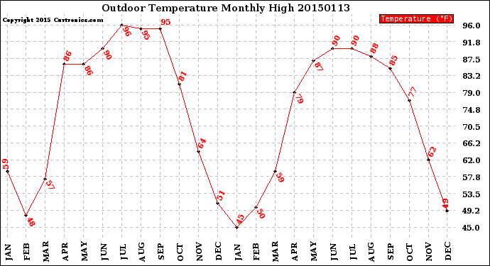 Milwaukee Weather Outdoor Temperature<br>Monthly High