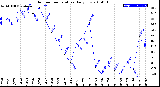 Milwaukee Weather Outdoor Temperature<br>Daily Low