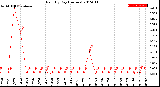 Milwaukee Weather Rain<br>By Day<br>(Inches)