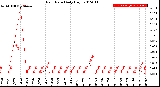 Milwaukee Weather Rain Rate<br>Daily High