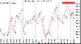 Milwaukee Weather Solar Radiation<br>Daily