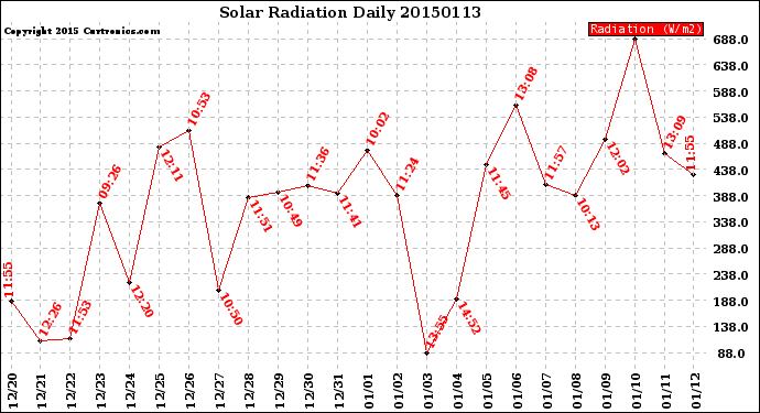 Milwaukee Weather Solar Radiation<br>Daily