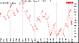 Milwaukee Weather THSW Index<br>Daily High