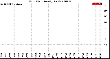 Milwaukee Weather Wind Direction<br>(By Day)