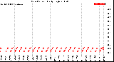 Milwaukee Weather Wind Speed<br>Daily High