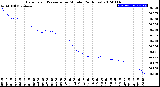 Milwaukee Weather Barometric Pressure<br>per Minute<br>(24 Hours)