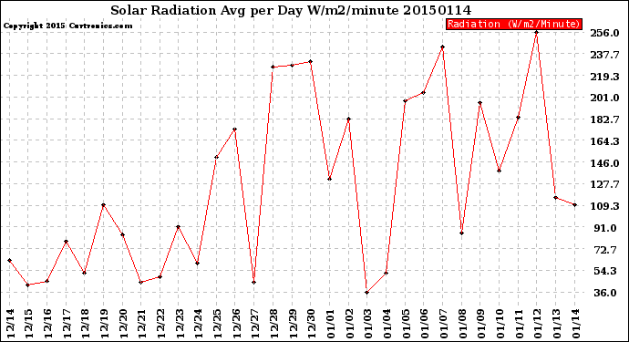 Milwaukee Weather Solar Radiation<br>Avg per Day W/m2/minute