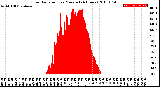 Milwaukee Weather Solar Radiation<br>per Minute<br>(24 Hours)