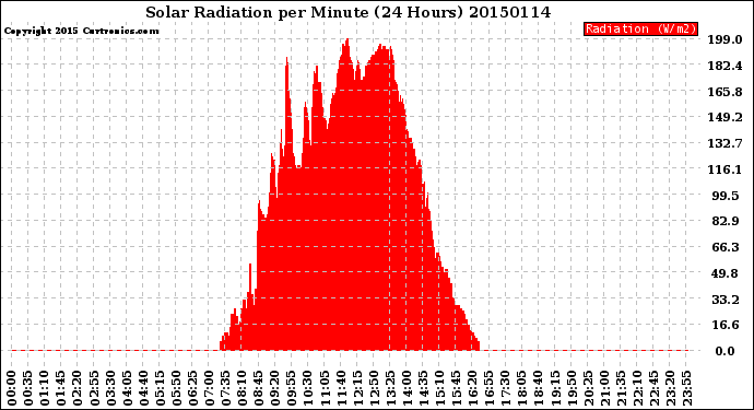 Milwaukee Weather Solar Radiation<br>per Minute<br>(24 Hours)