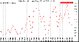 Milwaukee Weather Solar Radiation<br>per Day KW/m2