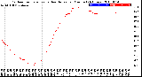 Milwaukee Weather Outdoor Temperature<br>vs Heat Index<br>per Minute<br>(24 Hours)