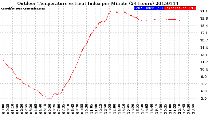 Milwaukee Weather Outdoor Temperature<br>vs Heat Index<br>per Minute<br>(24 Hours)